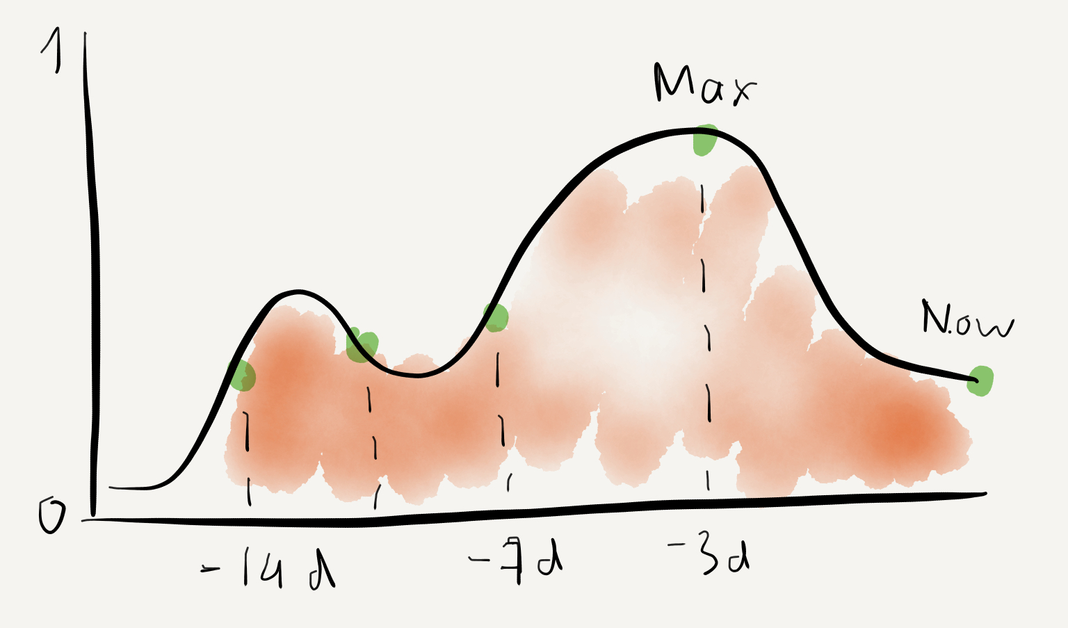 Price Patterns