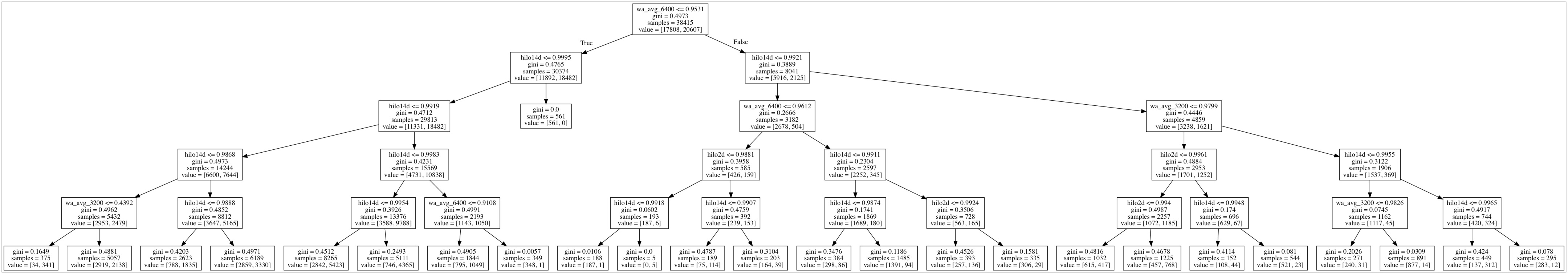 Sample Decision Tree