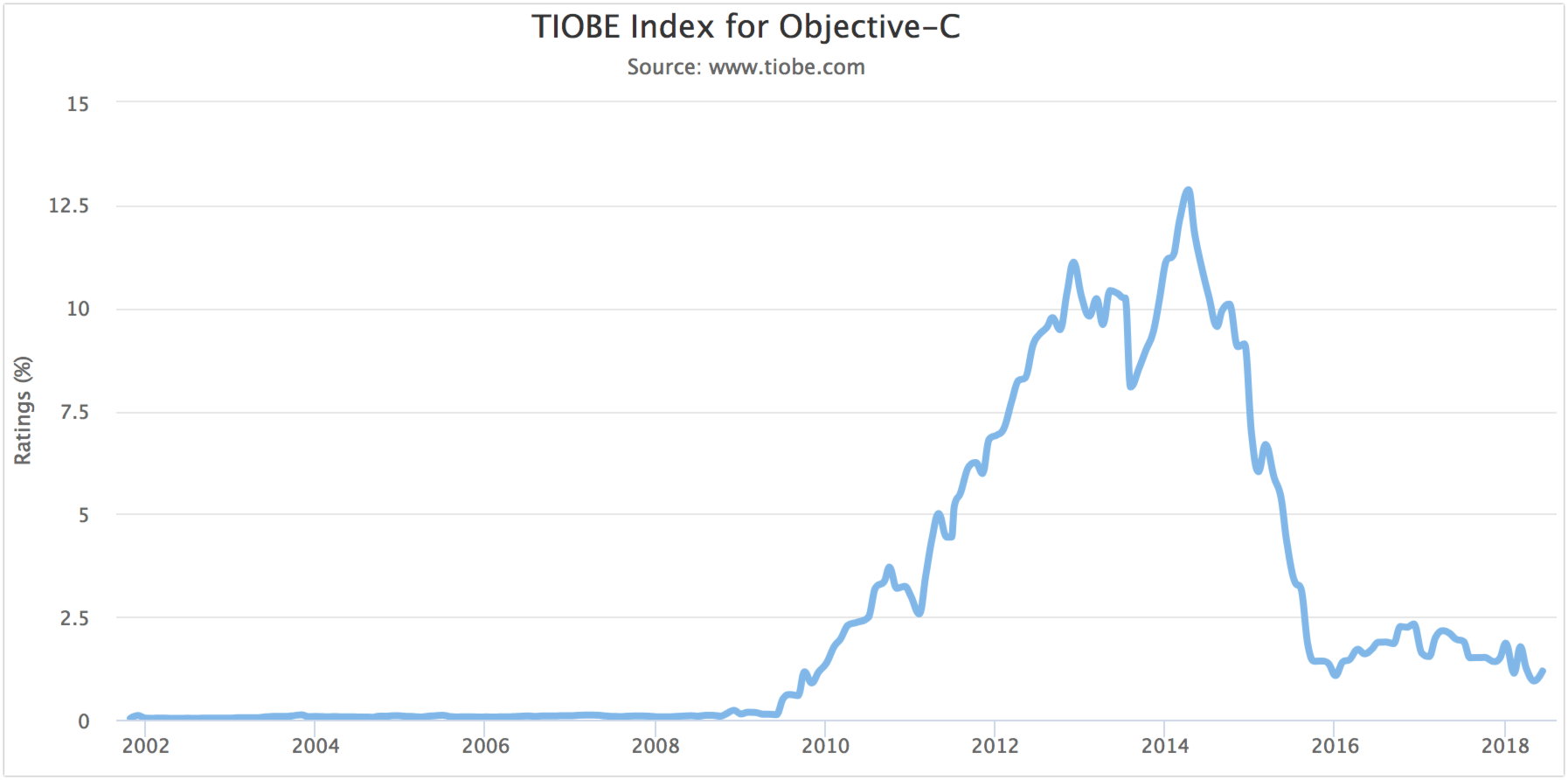 TIOBE Index for Objective-C